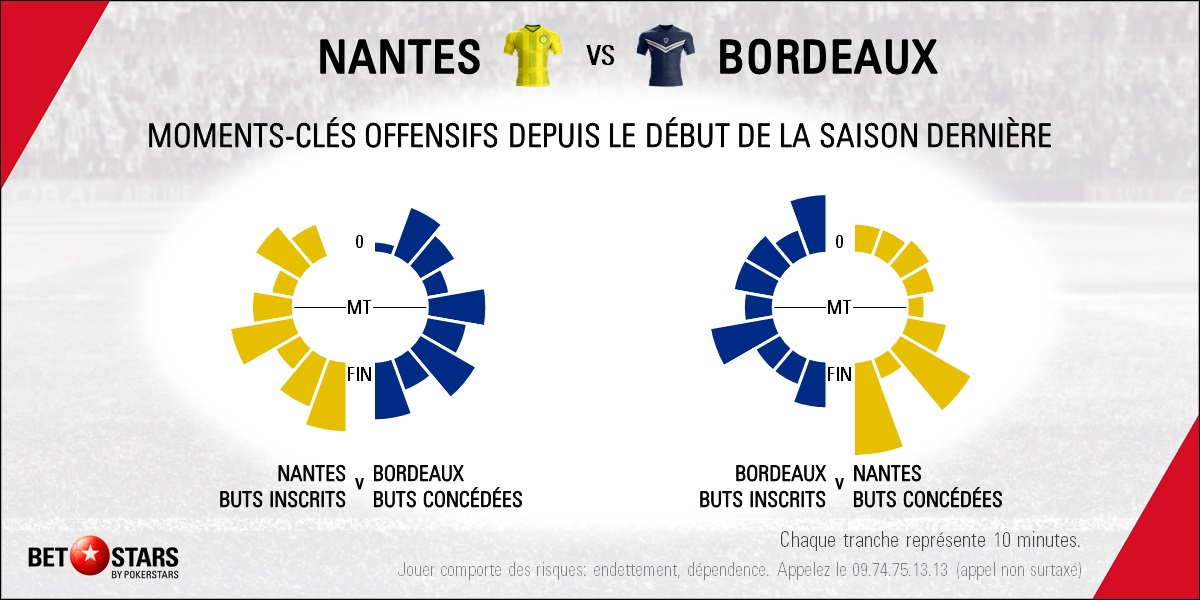 Nantes v Bordeaux - Timing